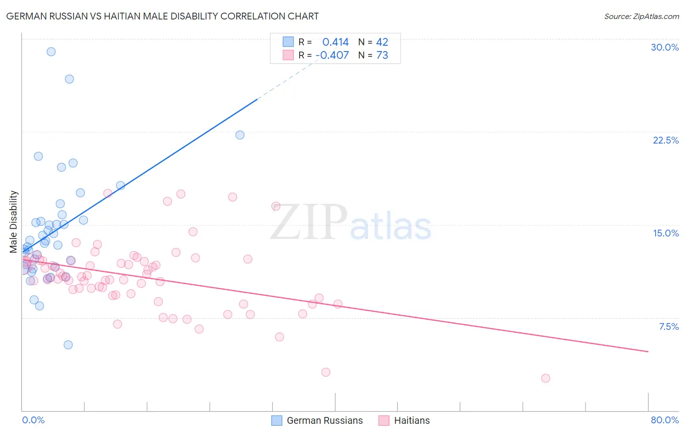 German Russian vs Haitian Male Disability