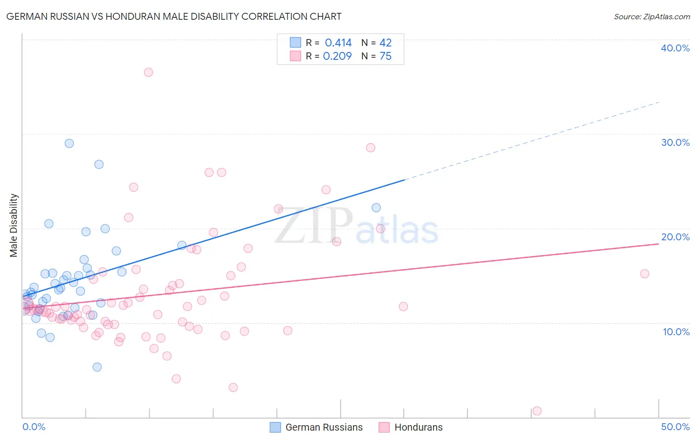 German Russian vs Honduran Male Disability