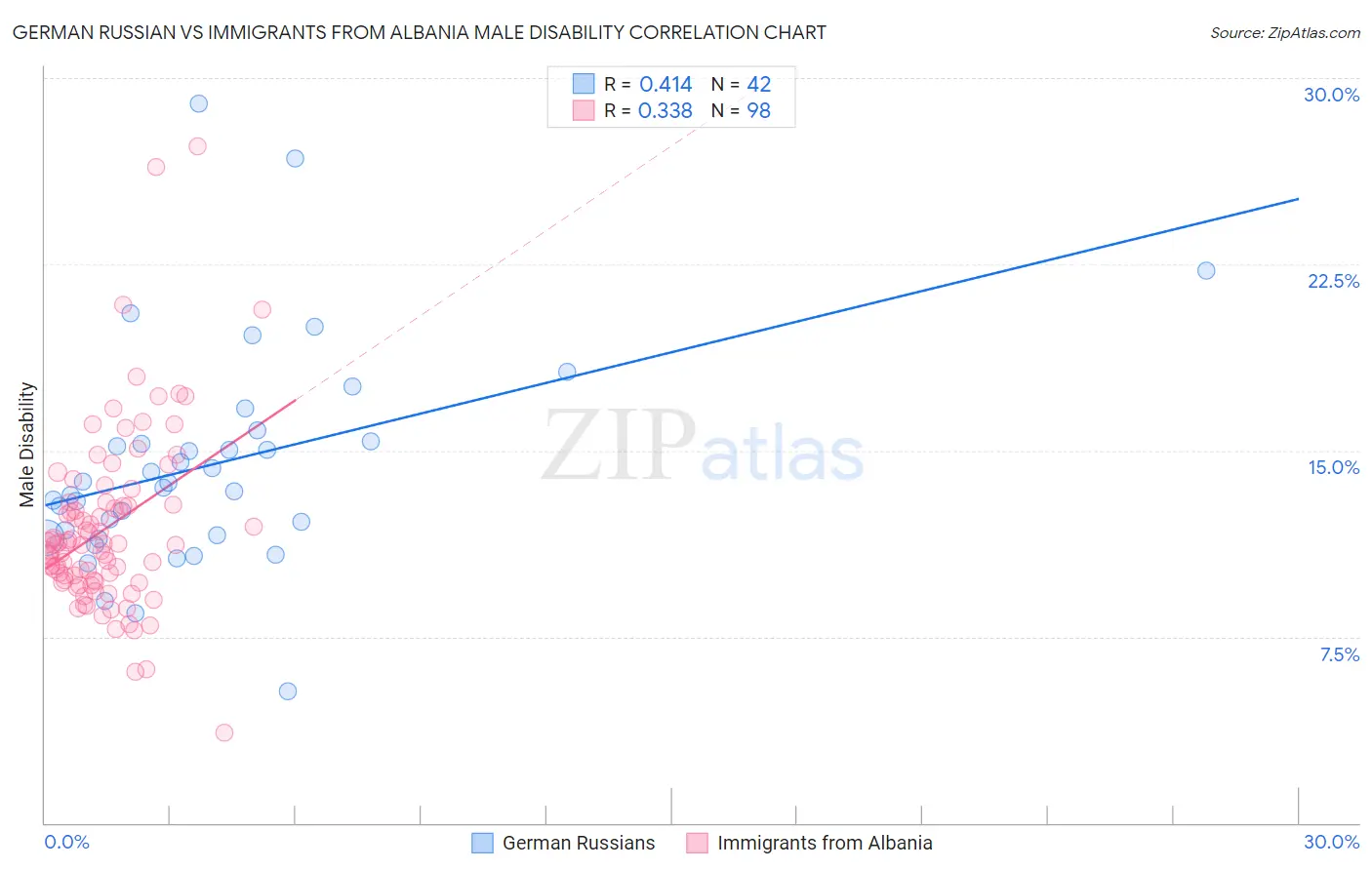 German Russian vs Immigrants from Albania Male Disability