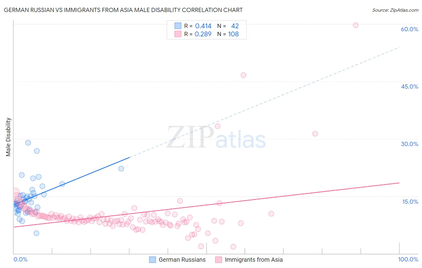 German Russian vs Immigrants from Asia Male Disability