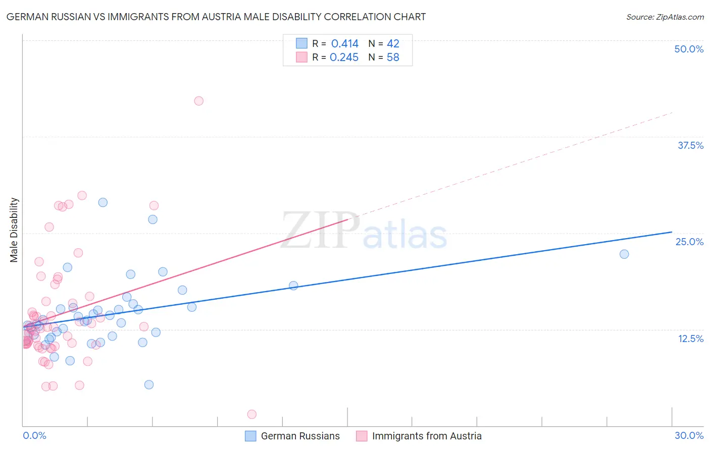 German Russian vs Immigrants from Austria Male Disability