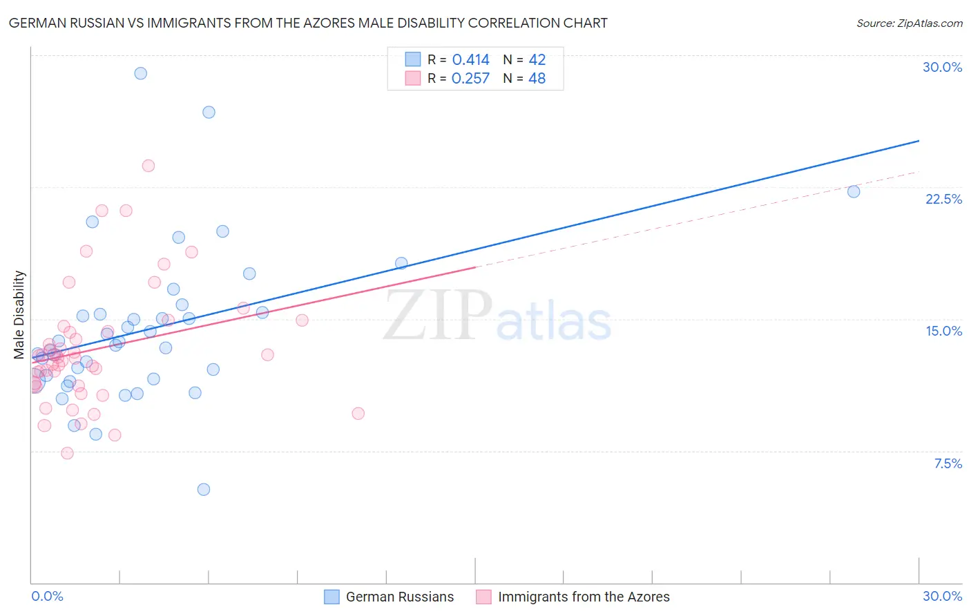 German Russian vs Immigrants from the Azores Male Disability