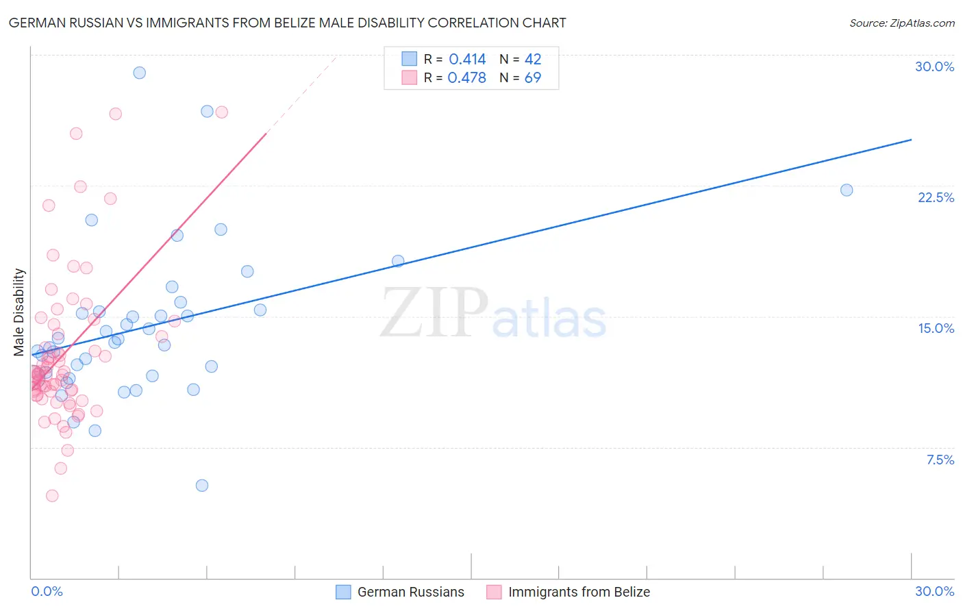 German Russian vs Immigrants from Belize Male Disability