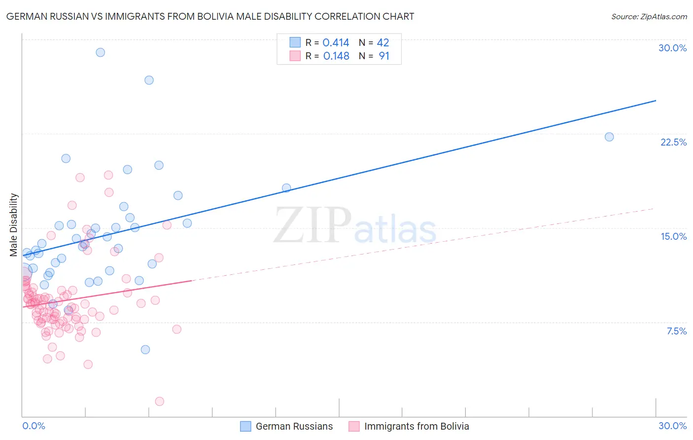 German Russian vs Immigrants from Bolivia Male Disability