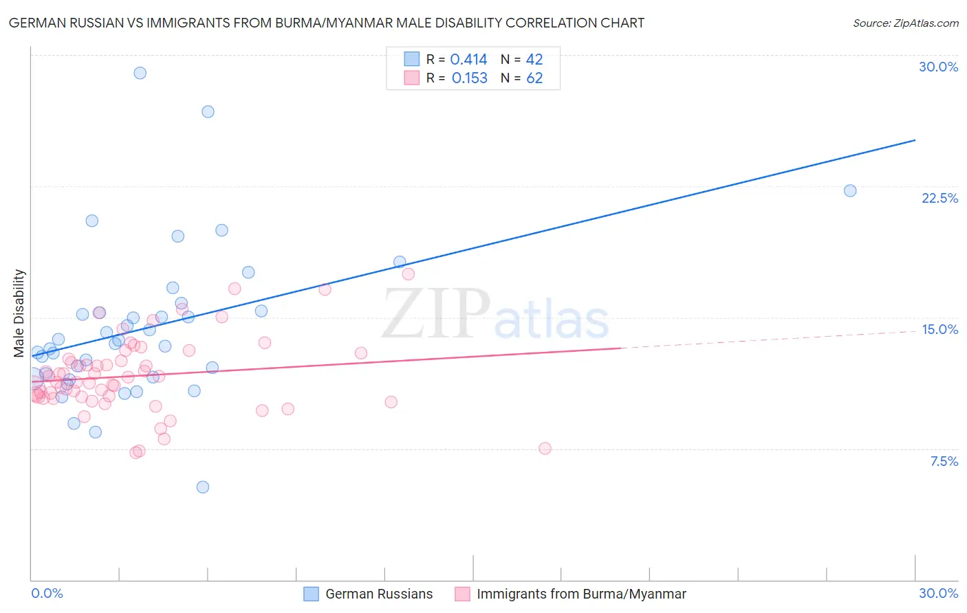 German Russian vs Immigrants from Burma/Myanmar Male Disability