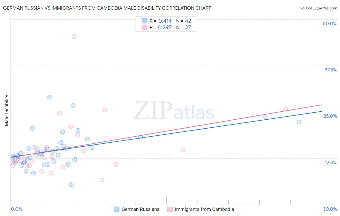 German Russian vs Immigrants from Cambodia Male Disability
