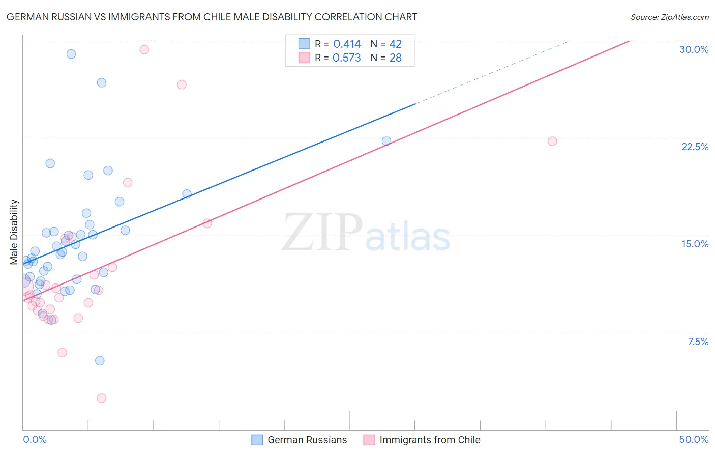 German Russian vs Immigrants from Chile Male Disability
