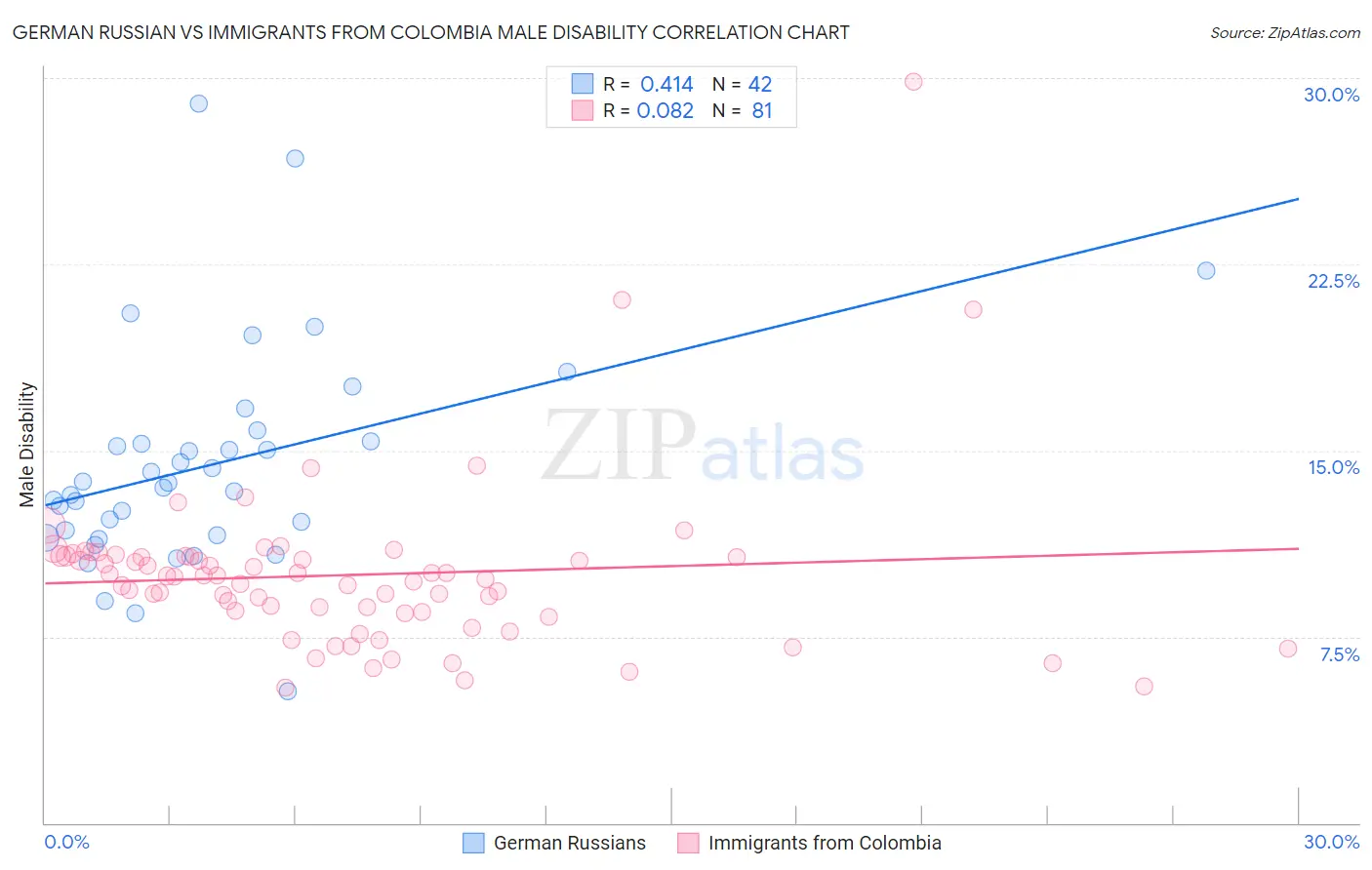 German Russian vs Immigrants from Colombia Male Disability