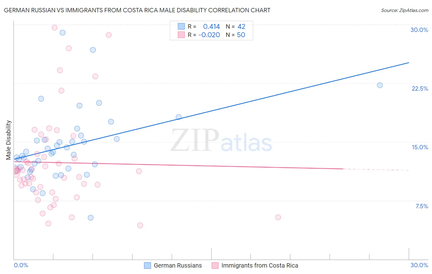 German Russian vs Immigrants from Costa Rica Male Disability