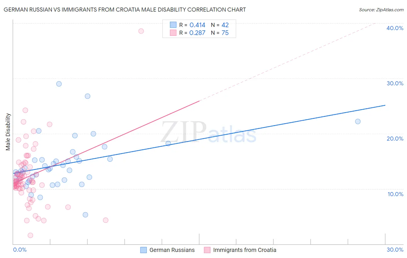 German Russian vs Immigrants from Croatia Male Disability