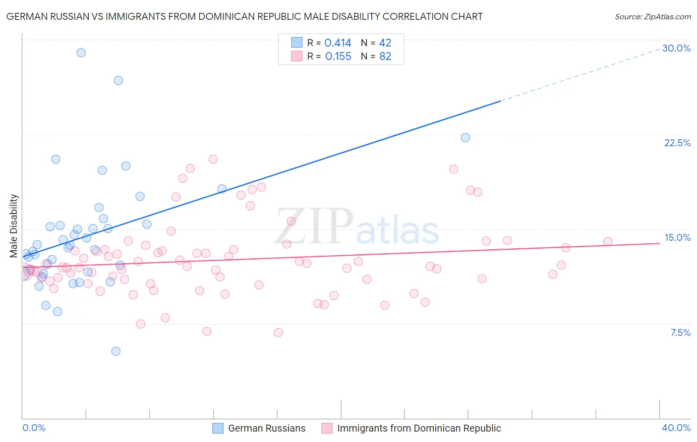 German Russian vs Immigrants from Dominican Republic Male Disability