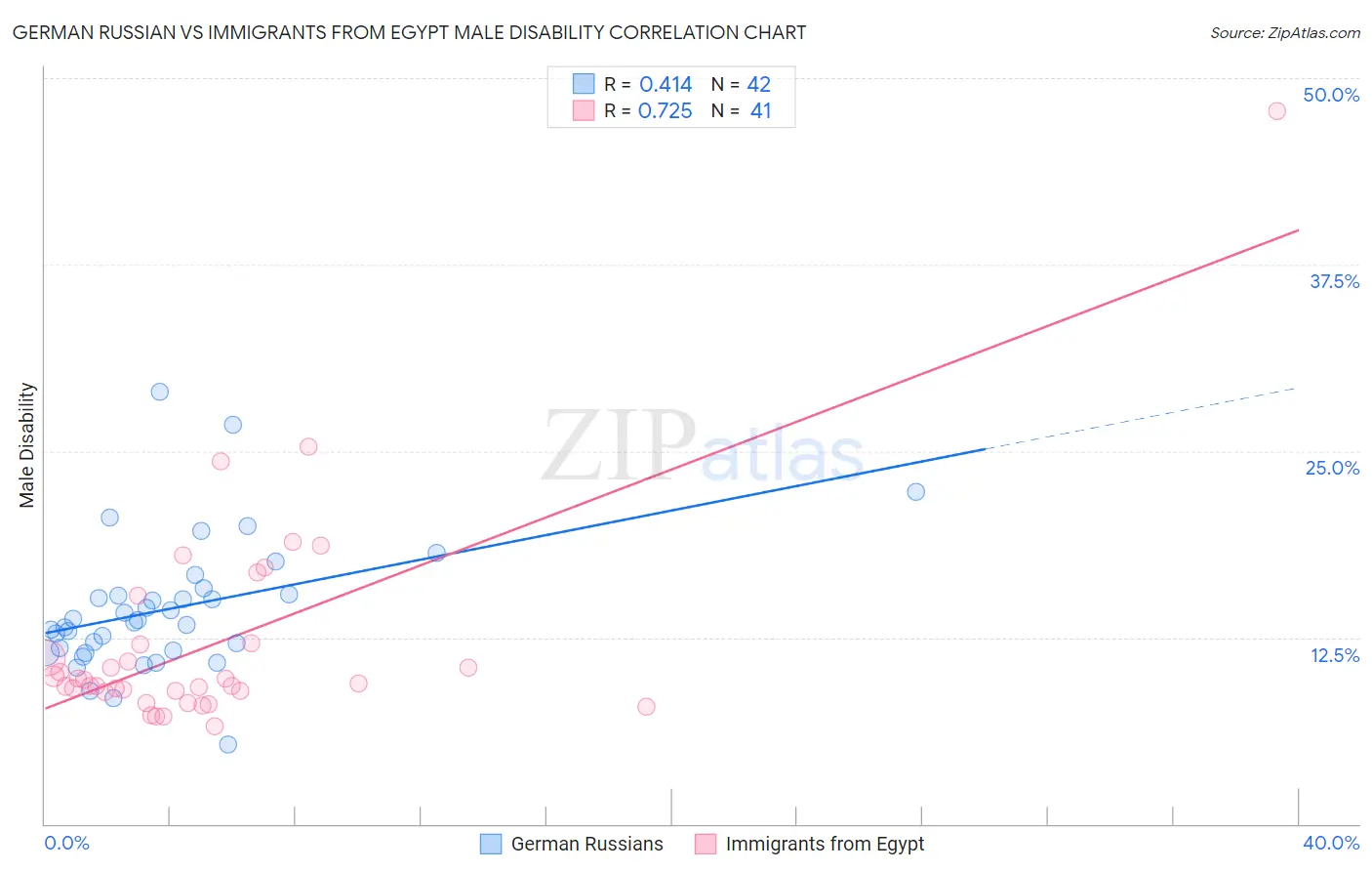 German Russian vs Immigrants from Egypt Male Disability