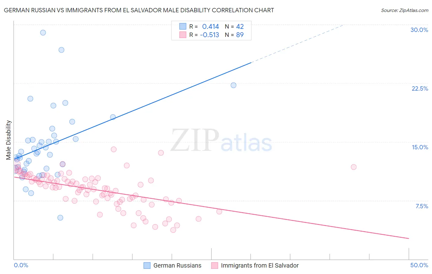 German Russian vs Immigrants from El Salvador Male Disability