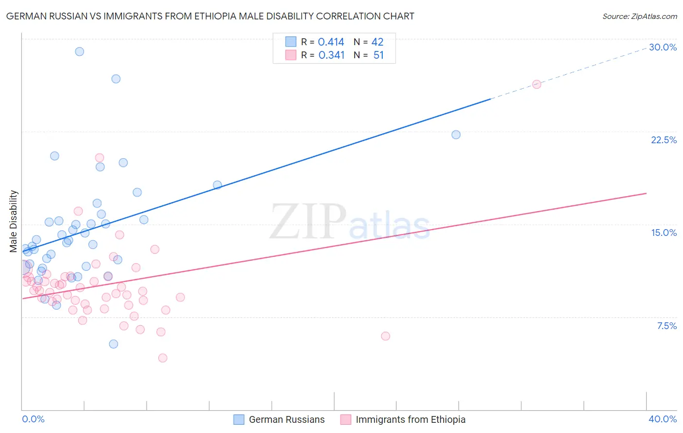 German Russian vs Immigrants from Ethiopia Male Disability