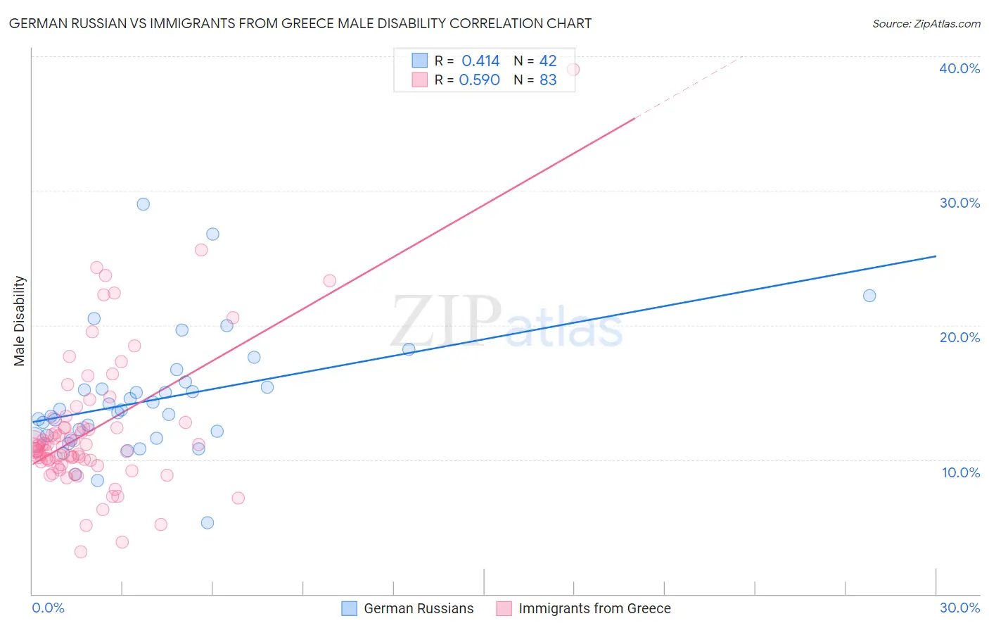 German Russian vs Immigrants from Greece Male Disability