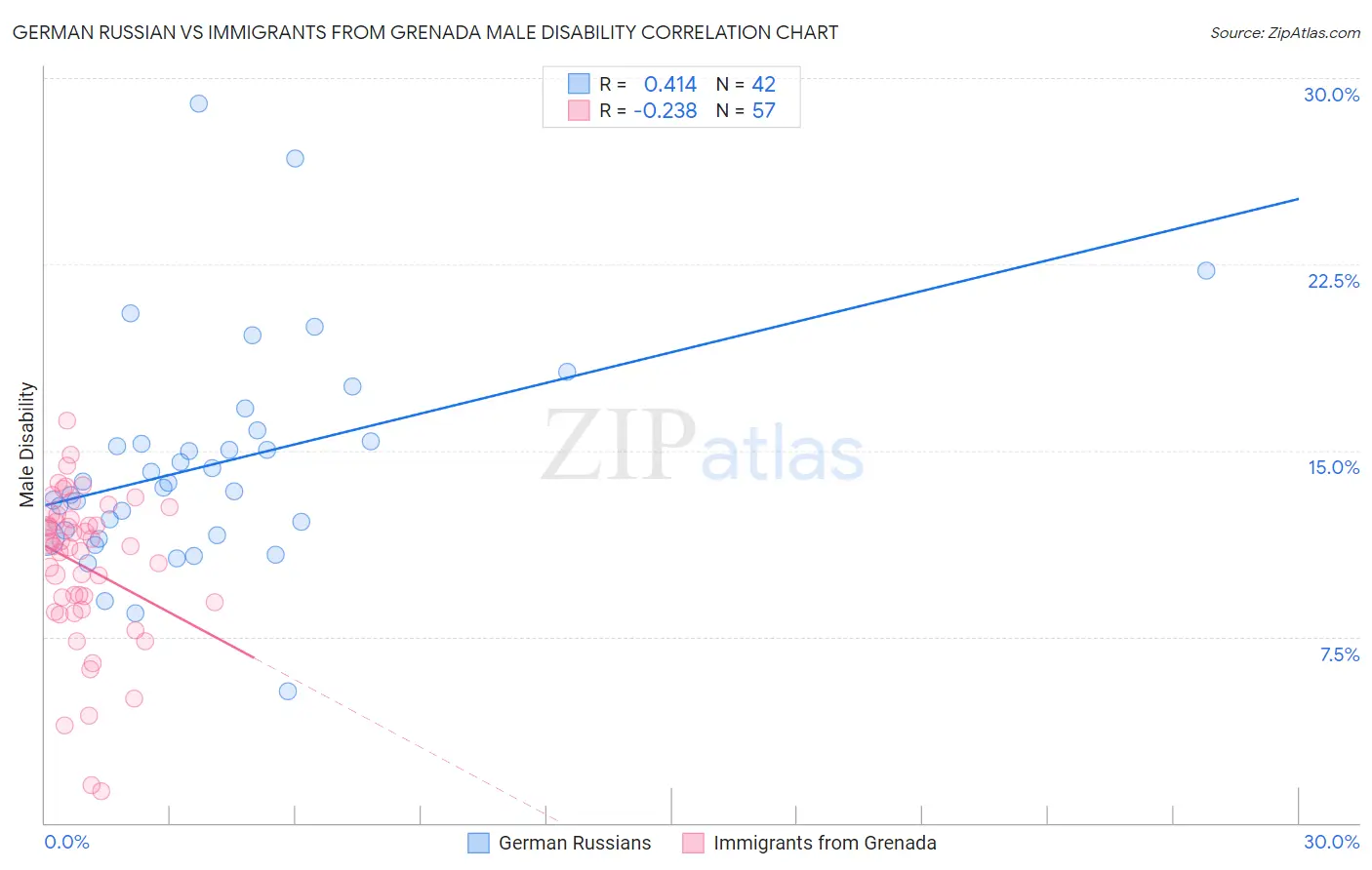 German Russian vs Immigrants from Grenada Male Disability