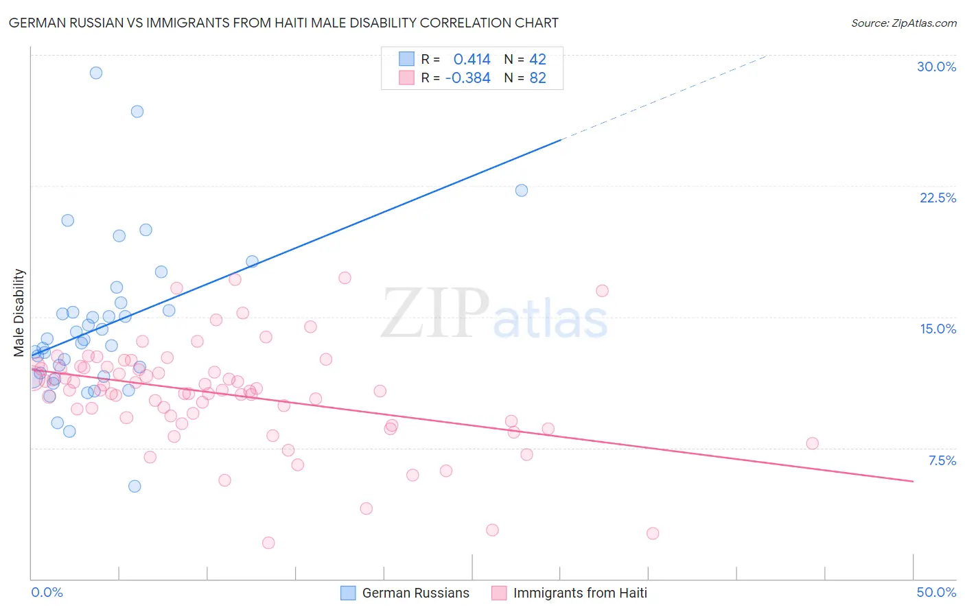 German Russian vs Immigrants from Haiti Male Disability