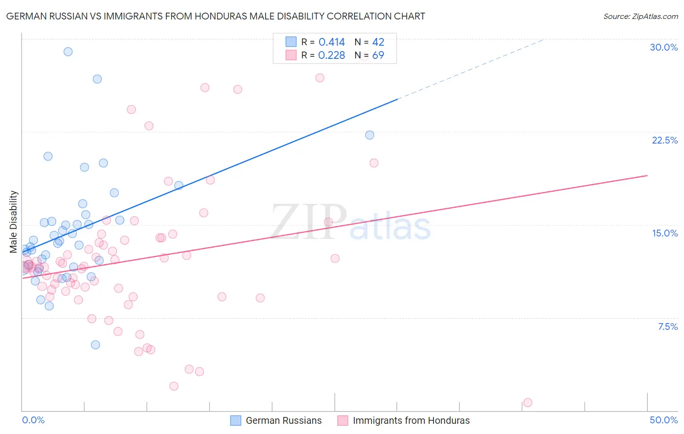 German Russian vs Immigrants from Honduras Male Disability