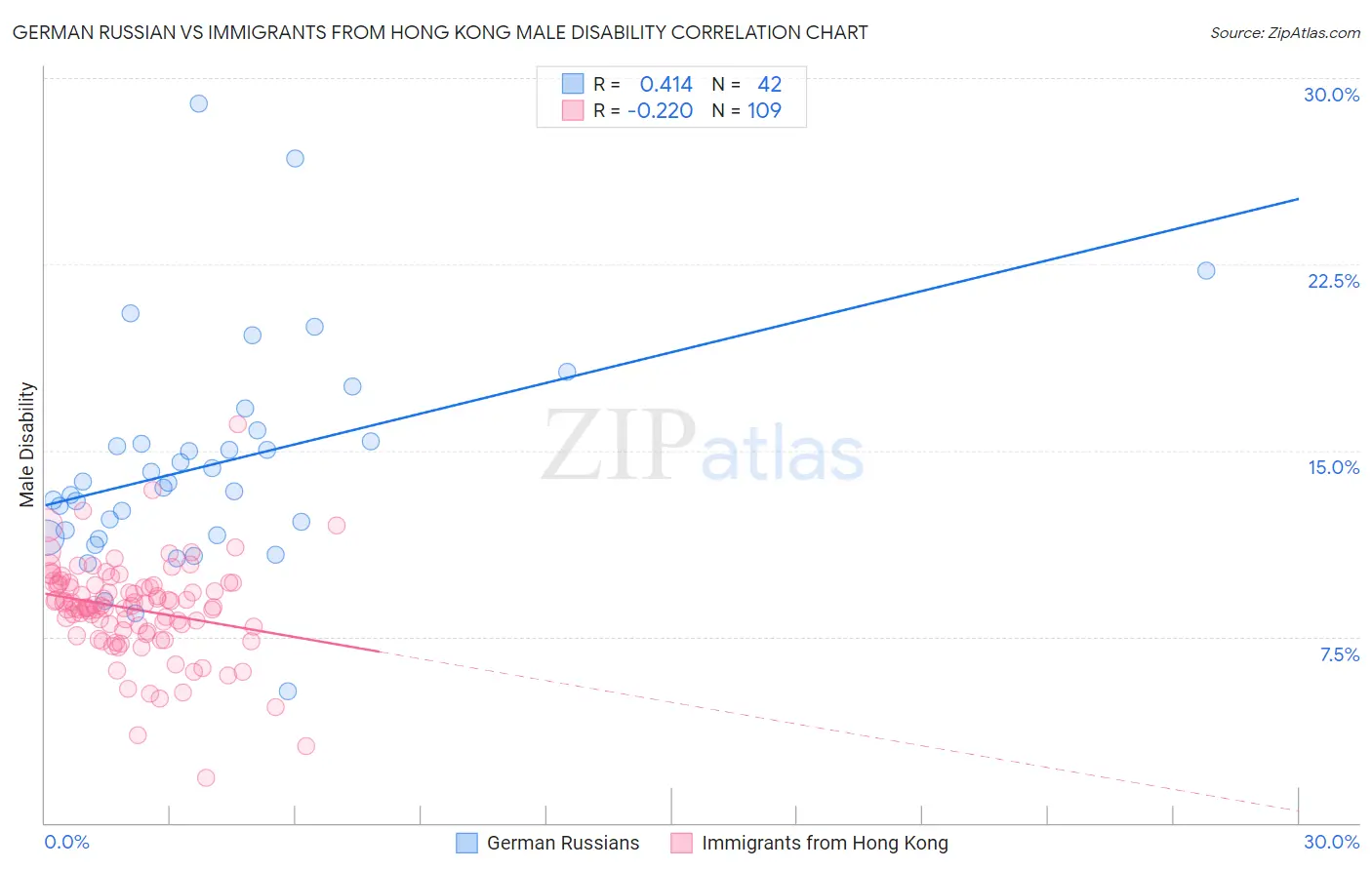 German Russian vs Immigrants from Hong Kong Male Disability