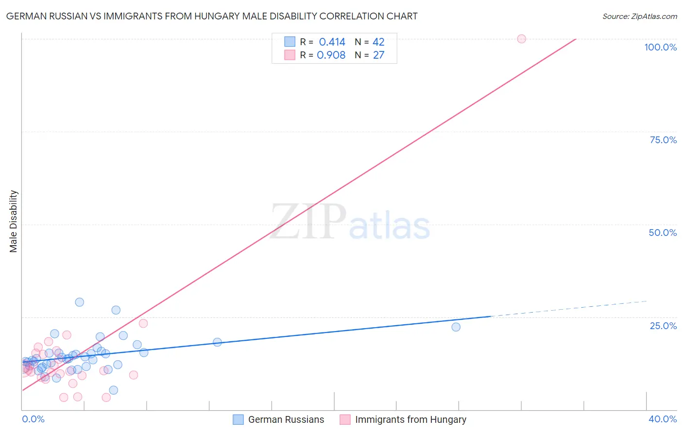 German Russian vs Immigrants from Hungary Male Disability