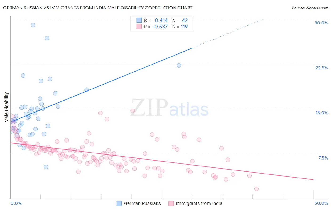German Russian vs Immigrants from India Male Disability