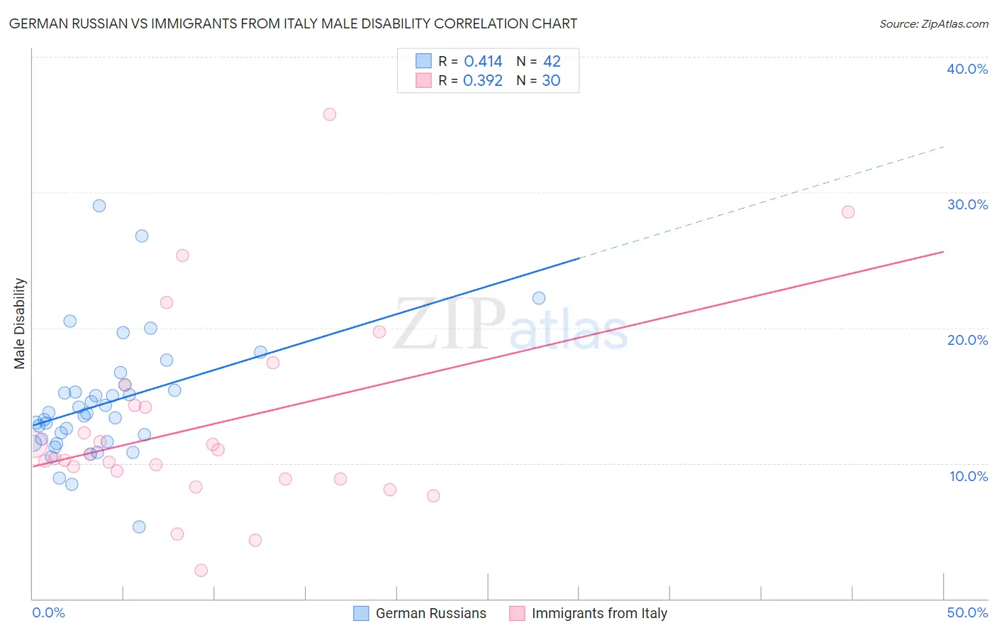 German Russian vs Immigrants from Italy Male Disability