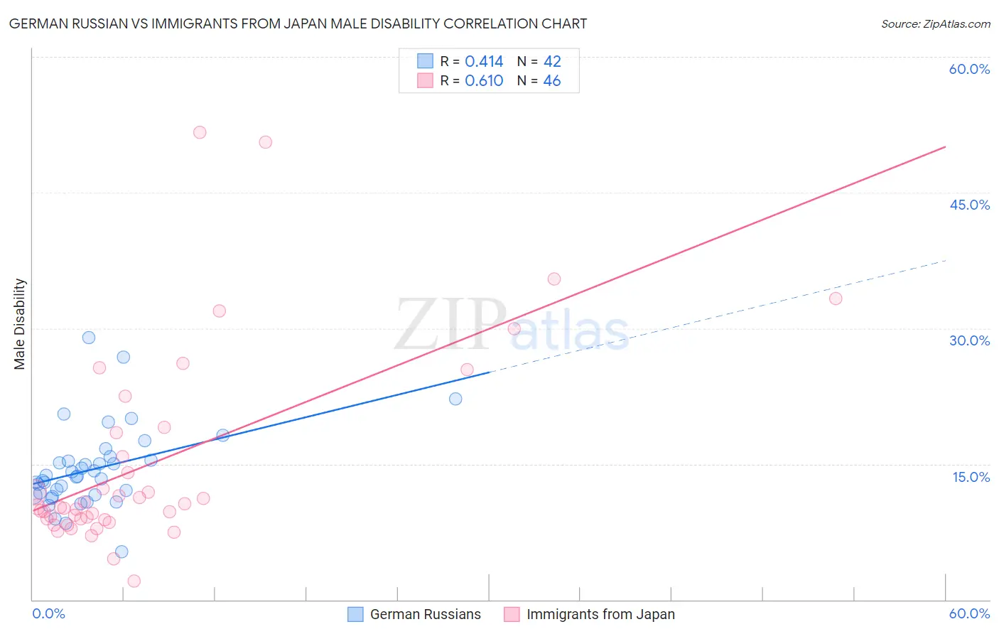 German Russian vs Immigrants from Japan Male Disability
