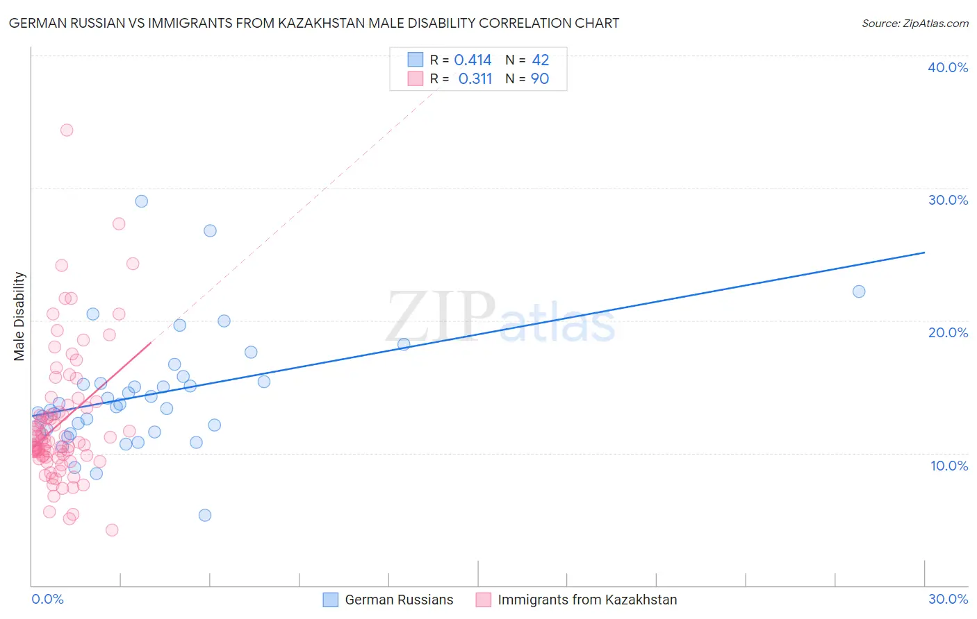 German Russian vs Immigrants from Kazakhstan Male Disability