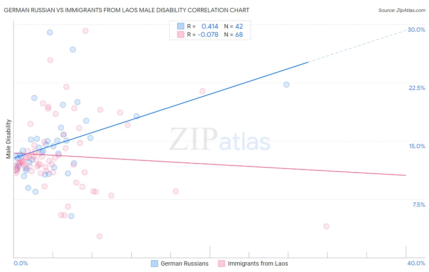 German Russian vs Immigrants from Laos Male Disability