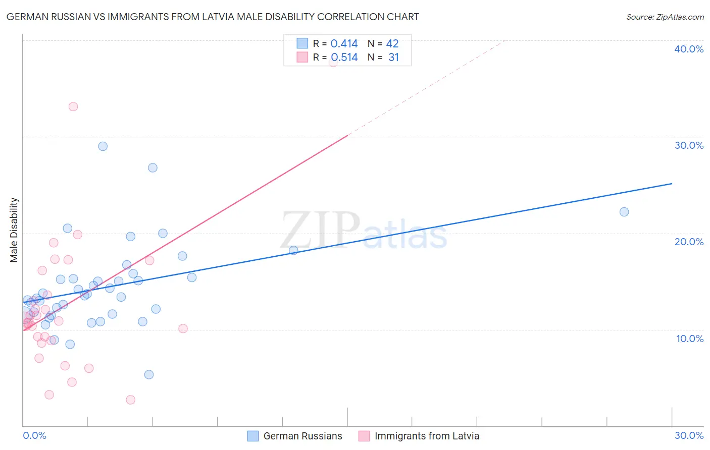 German Russian vs Immigrants from Latvia Male Disability