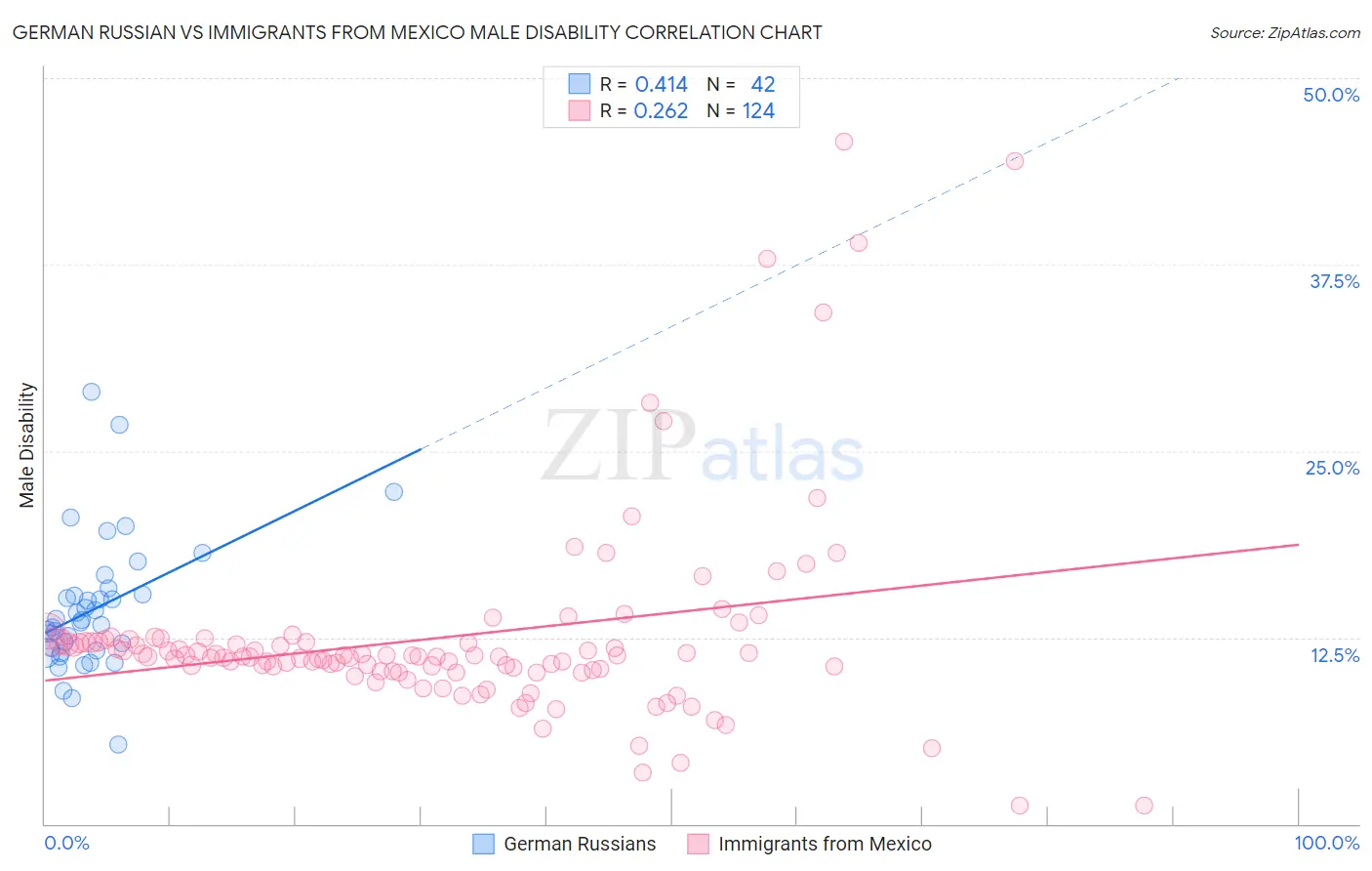 German Russian vs Immigrants from Mexico Male Disability