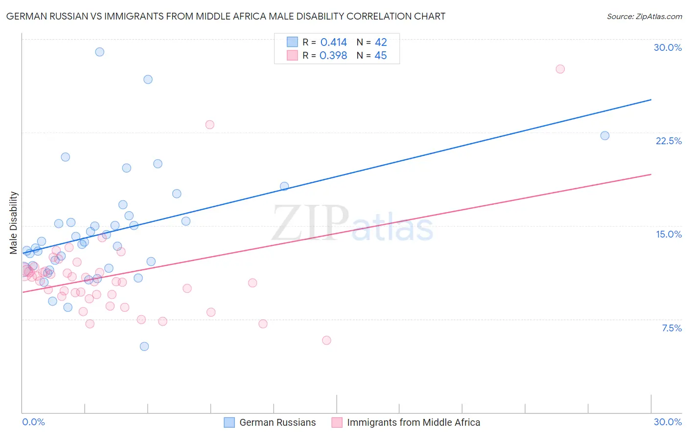 German Russian vs Immigrants from Middle Africa Male Disability