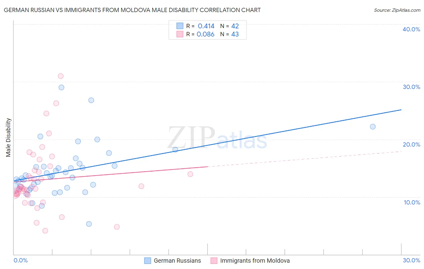 German Russian vs Immigrants from Moldova Male Disability