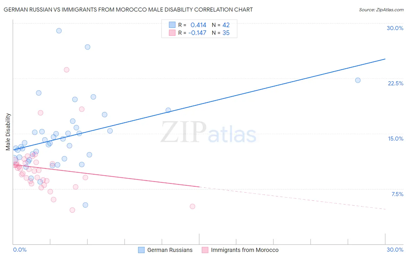 German Russian vs Immigrants from Morocco Male Disability