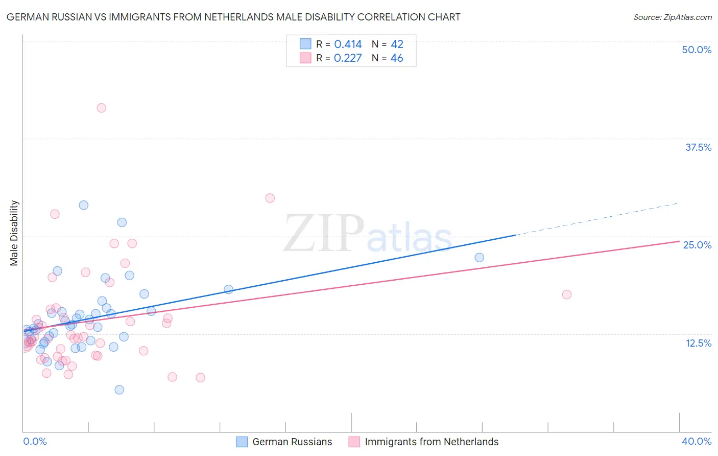 German Russian vs Immigrants from Netherlands Male Disability