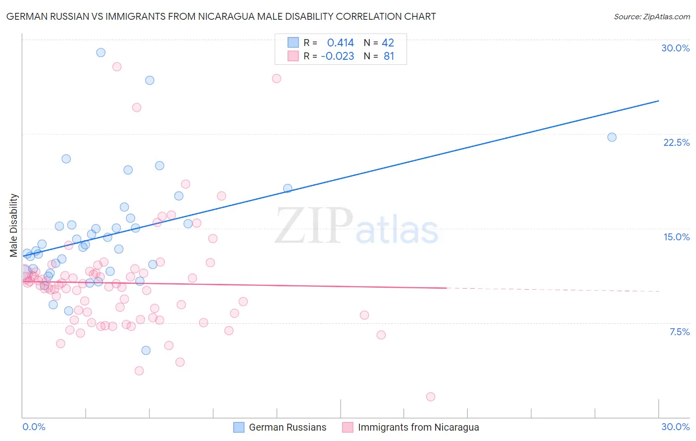 German Russian vs Immigrants from Nicaragua Male Disability