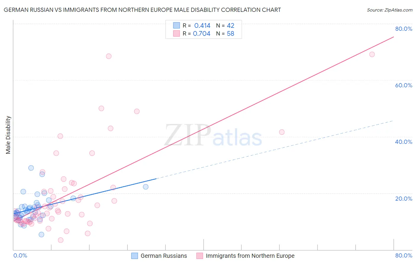 German Russian vs Immigrants from Northern Europe Male Disability