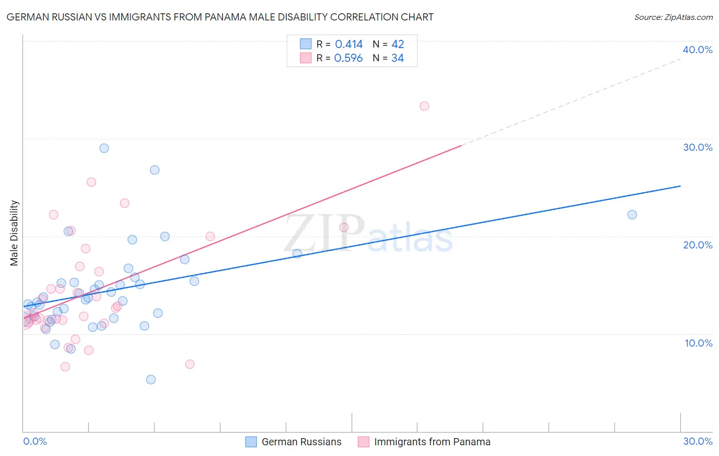 German Russian vs Immigrants from Panama Male Disability