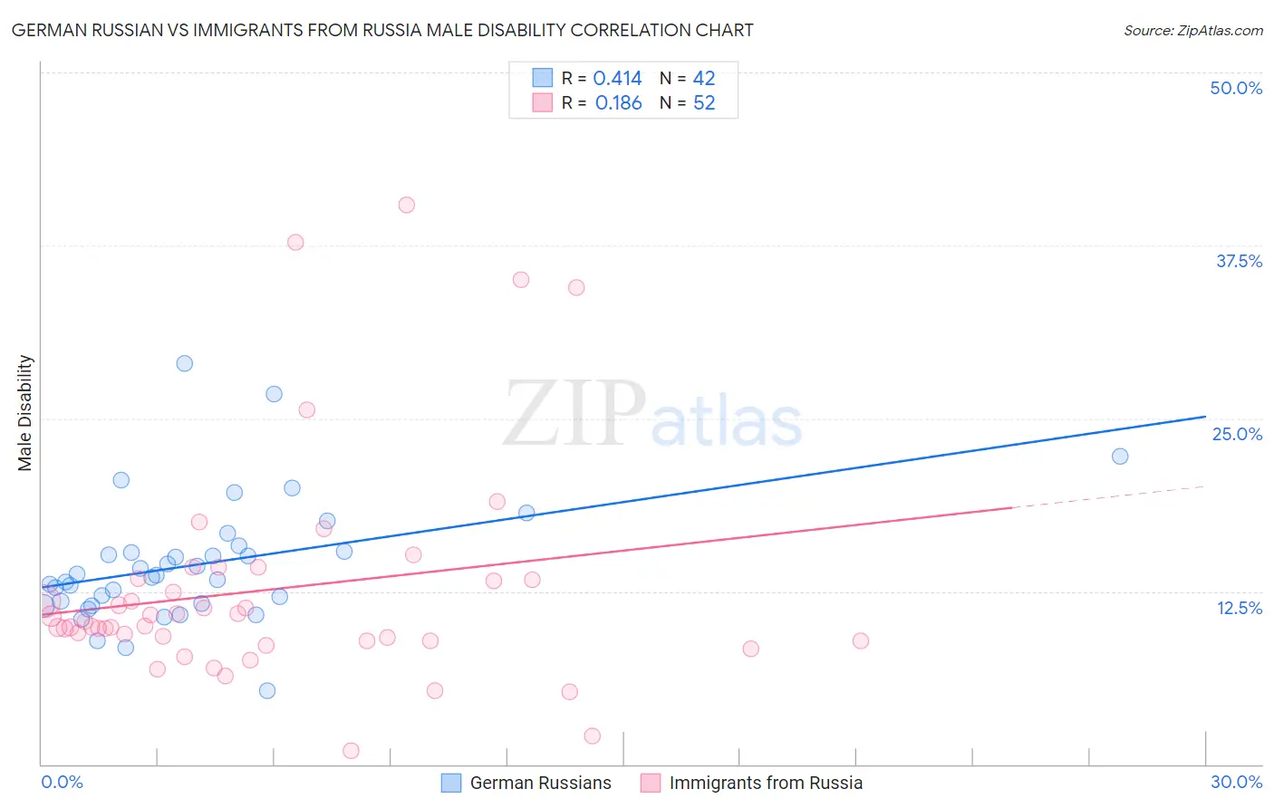 German Russian vs Immigrants from Russia Male Disability