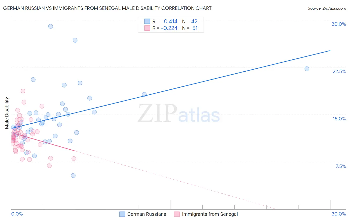 German Russian vs Immigrants from Senegal Male Disability