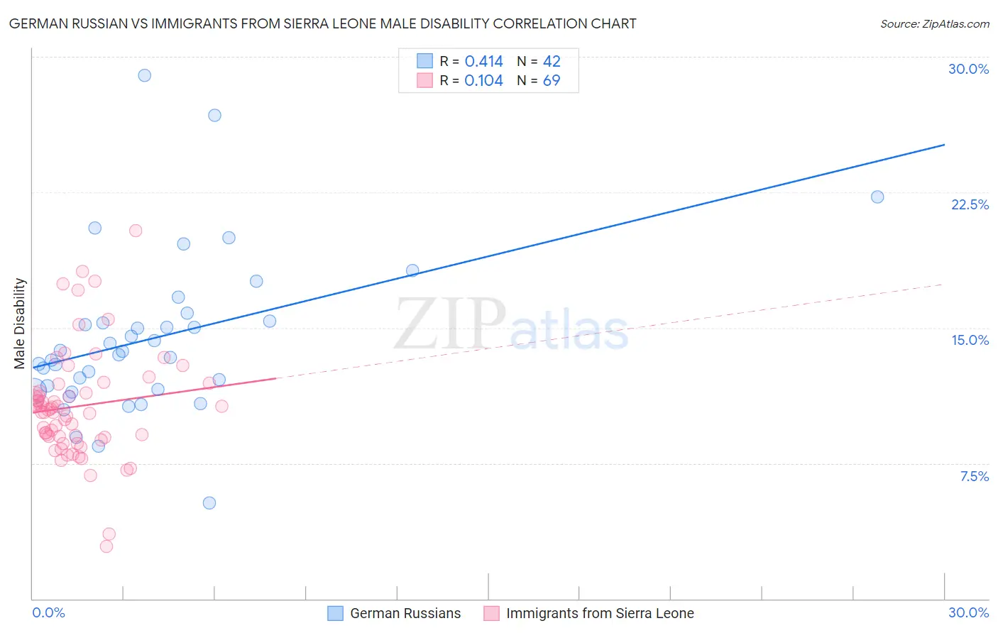 German Russian vs Immigrants from Sierra Leone Male Disability