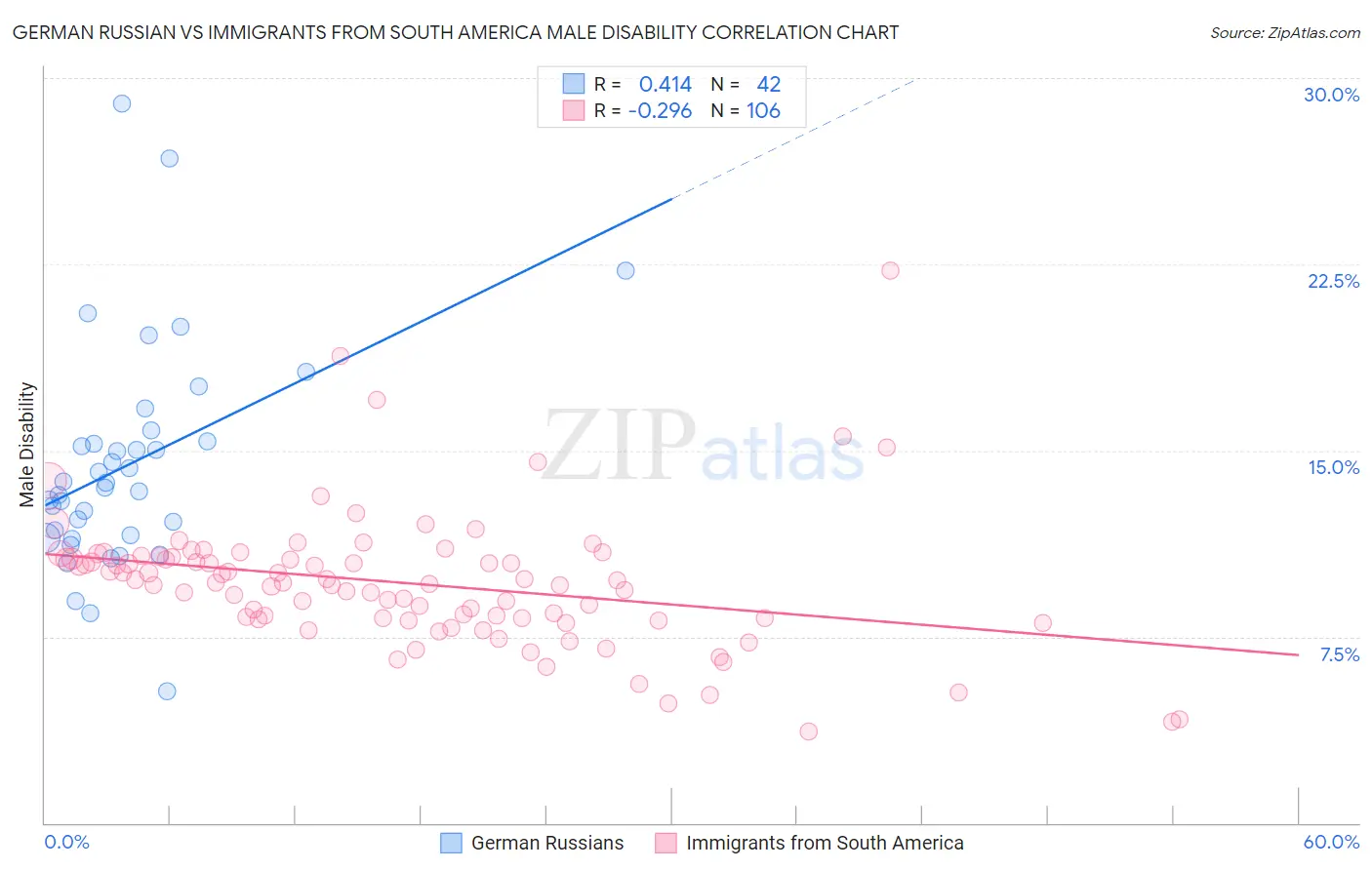 German Russian vs Immigrants from South America Male Disability