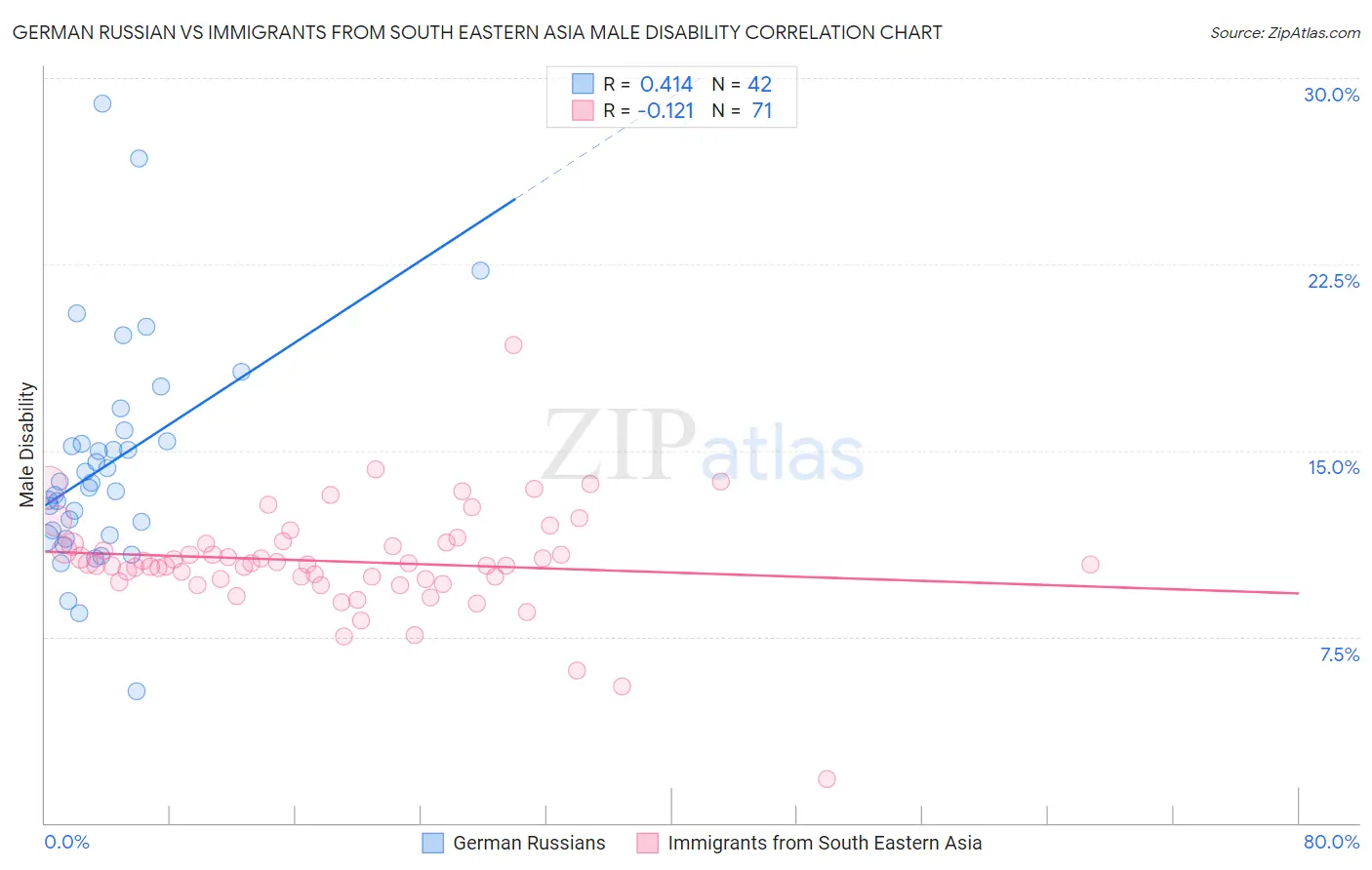 German Russian vs Immigrants from South Eastern Asia Male Disability