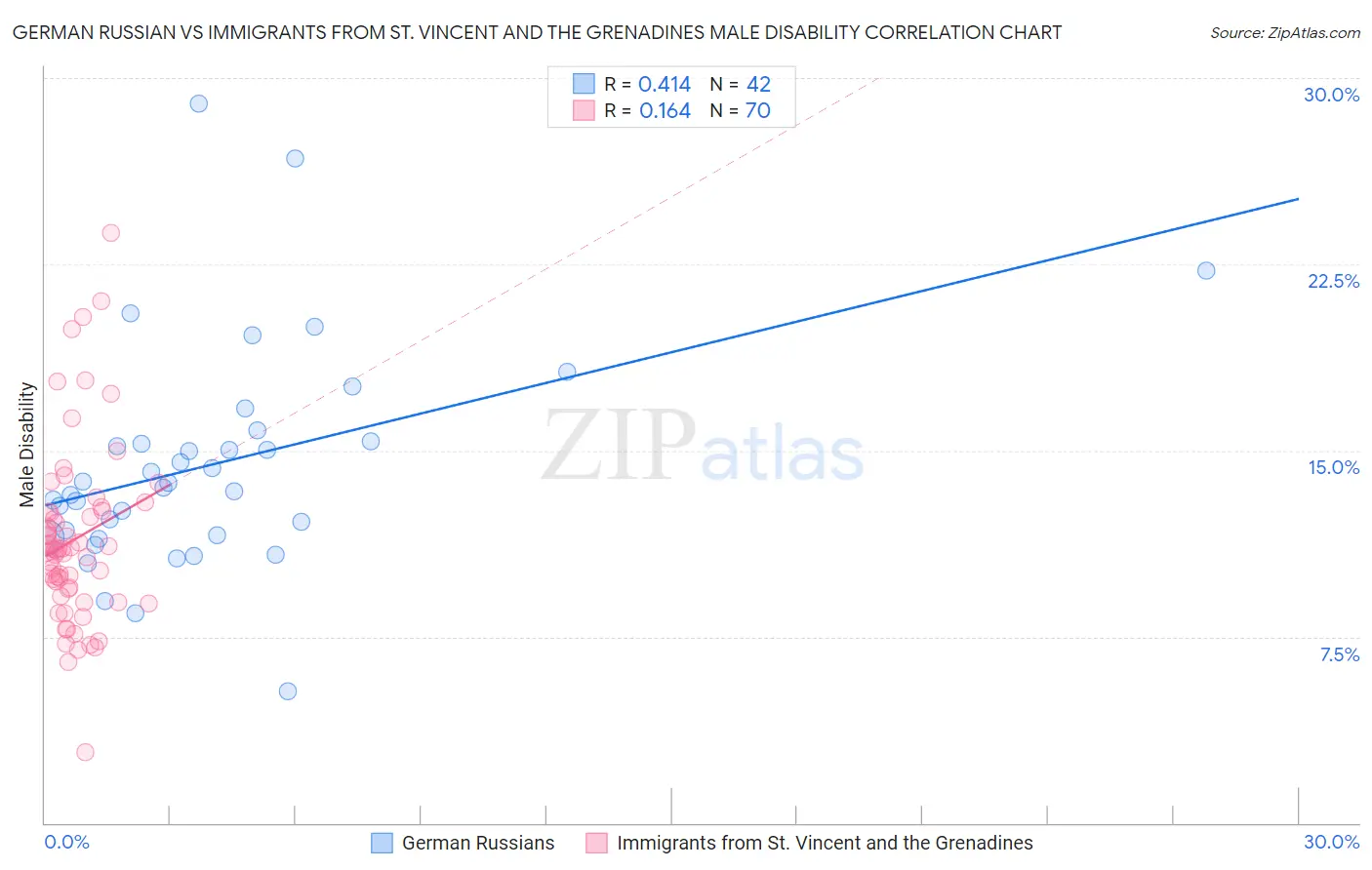 German Russian vs Immigrants from St. Vincent and the Grenadines Male Disability