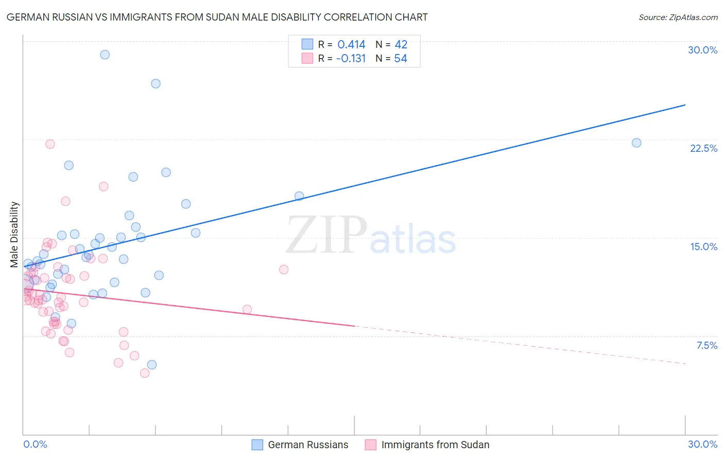 German Russian vs Immigrants from Sudan Male Disability