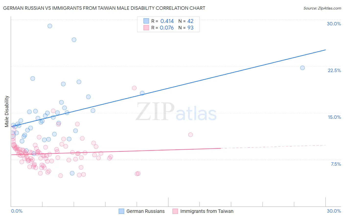 German Russian vs Immigrants from Taiwan Male Disability