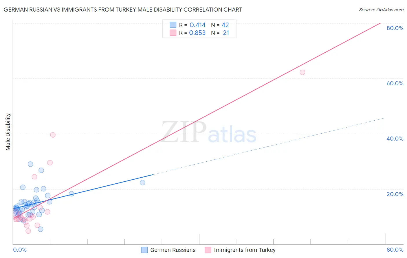 German Russian vs Immigrants from Turkey Male Disability