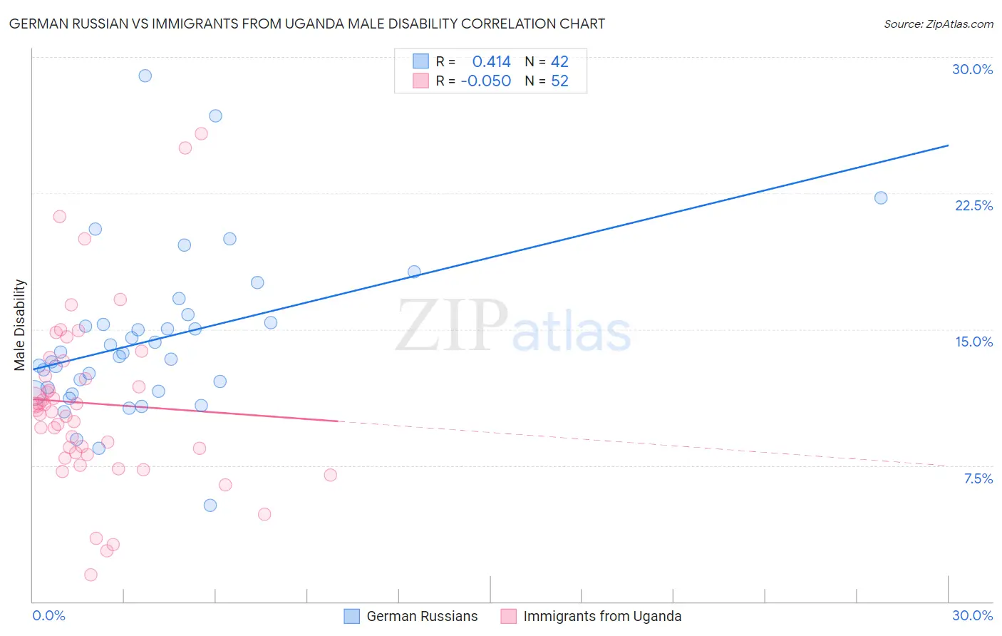 German Russian vs Immigrants from Uganda Male Disability