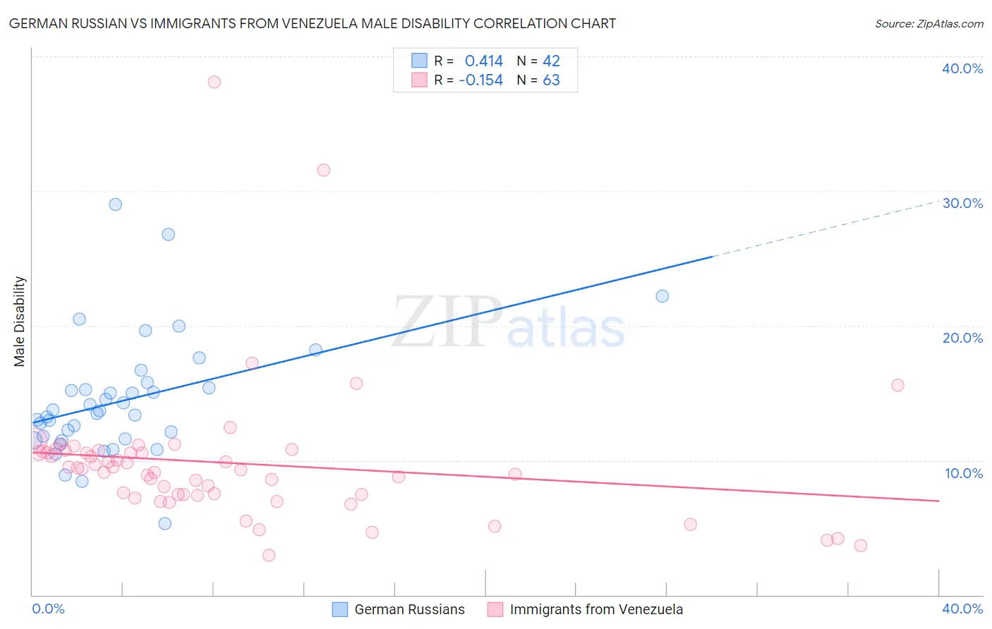 German Russian vs Immigrants from Venezuela Male Disability