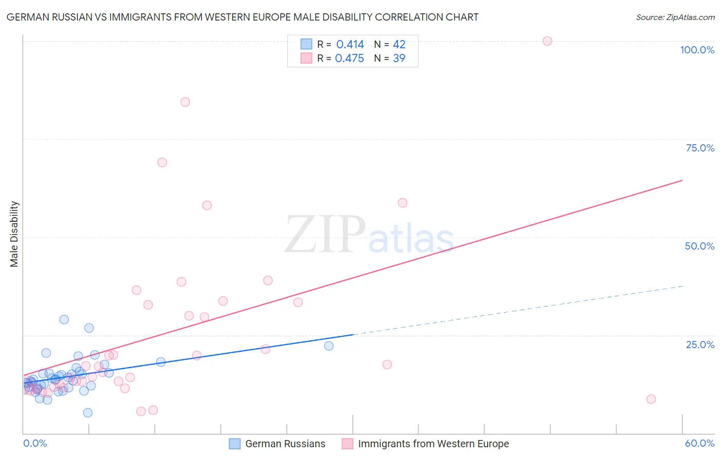 German Russian vs Immigrants from Western Europe Male Disability